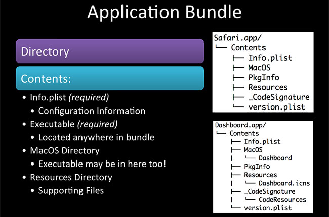 Application Bundle Application Bundle