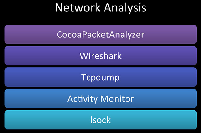 Network Analysis Network Analysis