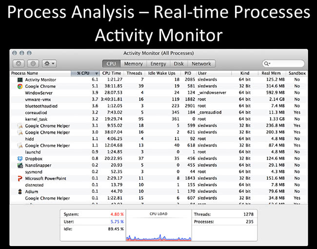 Process Analysis Activity Monitor Process Analysis Activity Monitor