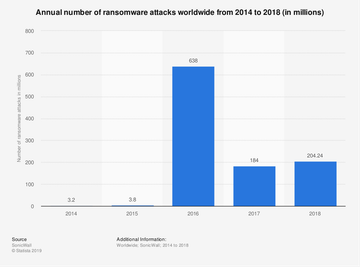  Number of ransomware attacks annually. Source: Statista