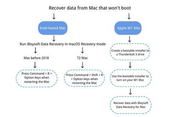 Recover Data from Mac that Won't Boot