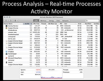 Process Analysis Activity Monitor