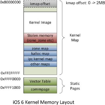 Kernel ASLR - Kernel Map 1