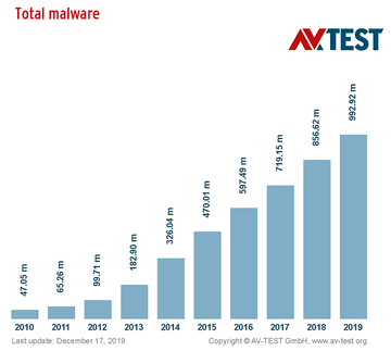 Total malware globally, year-over-year chart. Source: AV-TEST Total malware globally, year-over-year chart. Source: AV-TEST