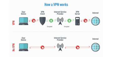 How a VPN works