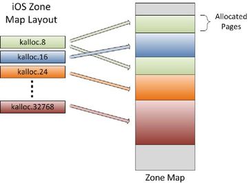 Heap Hardening - Recap 1