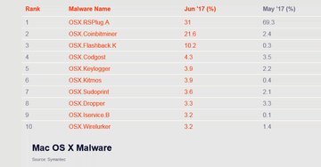 DevilRobber aka OSX.Coinbitminer, the second most common Mac malware