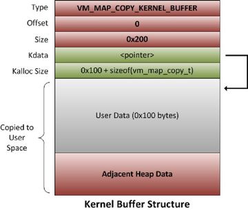 Kernel Attacks: Heap Overflows 4
