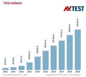 Total malware globally, year-over-year chart. Source: AV-TEST