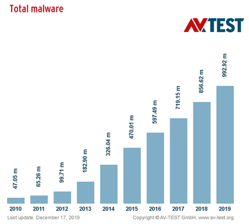 Total malware globally, year-over-year chart. Source: AV-TEST