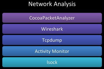 Network Analysis