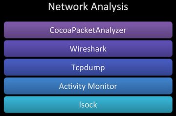 Network Analysis