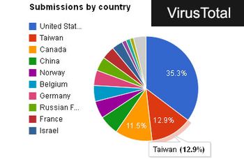 VirusTotal Statistics: Taiwan