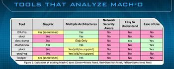 Tools used for analyzing Mach-O