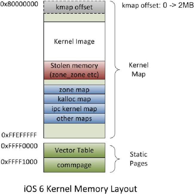 iOS 6 Kernel Security - Part 2