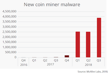 Cryptojacking dynamics. Source: McAfee Labs