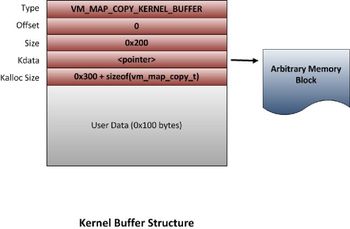 Kernel Attacks: Heap Overflows 7