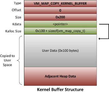 Kernel Attacks: Heap Overflows 4