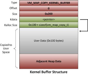 Kernel Attacks: Heap Overflows 4