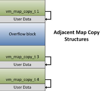 Kernel Attacks: Heap Overflows 9