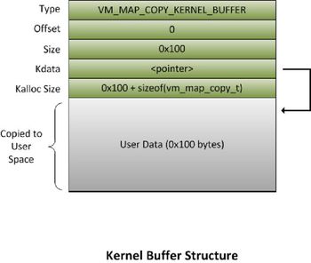 Kernel Attacks: Heap Overflows 3