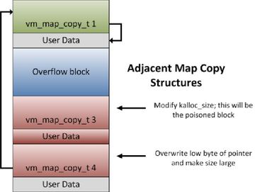 Kernel Attacks: Heap Overflows 10